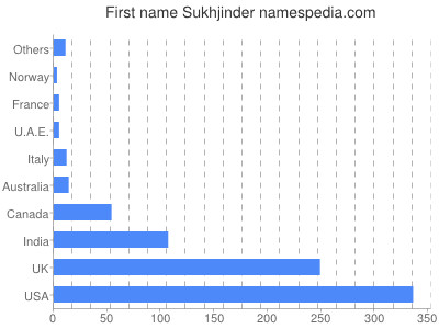 Given name Sukhjinder