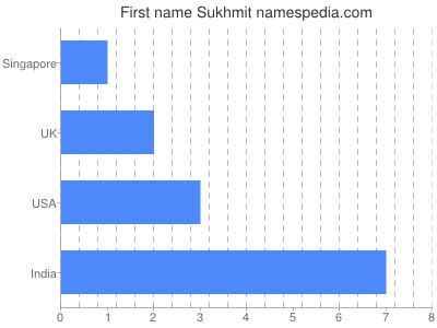 Given name Sukhmit
