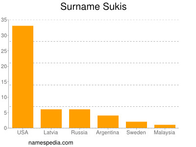 Surname Sukis