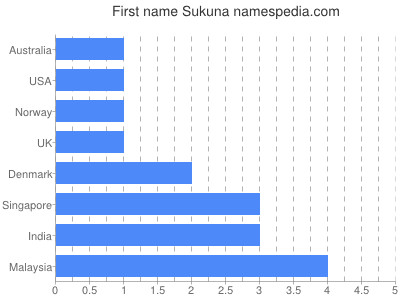 Given name Sukuna