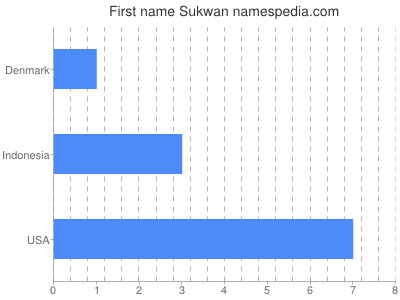 Given name Sukwan