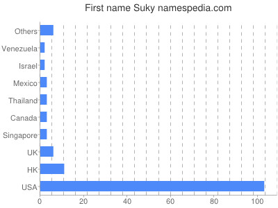 Given name Suky