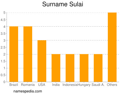 Surname Sulai