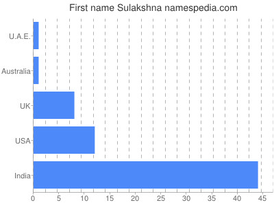 Given name Sulakshna