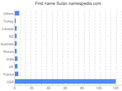 Given name Sulan