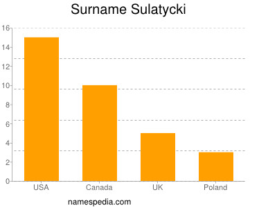 Surname Sulatycki