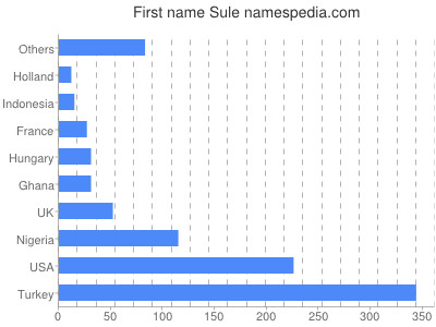 Given name Sule