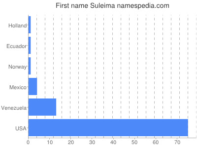 Given name Suleima
