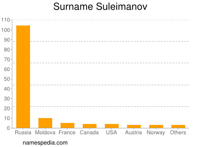 Surname Suleimanov
