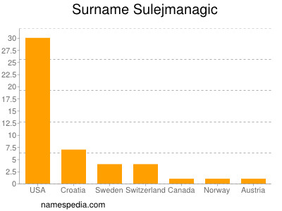 Surname Sulejmanagic