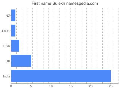 Given name Sulekh
