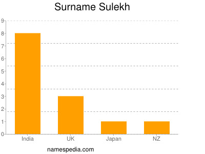 Surname Sulekh