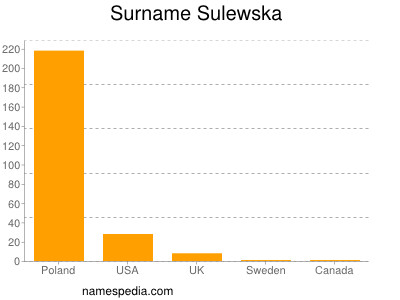 Surname Sulewska