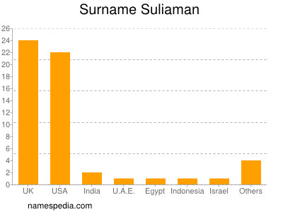 Surname Suliaman