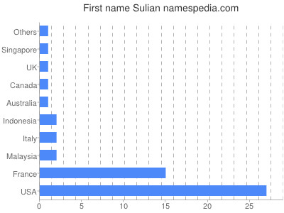 Given name Sulian