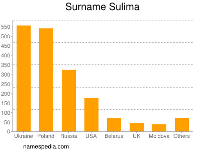 Surname Sulima