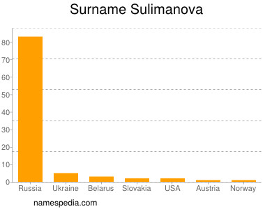 Surname Sulimanova