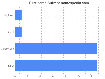 Given name Sulimar