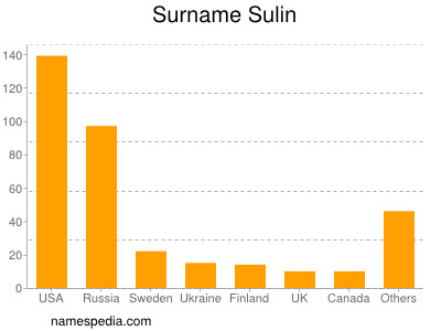Surname Sulin