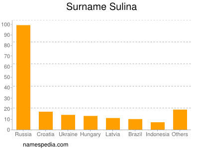 Surname Sulina