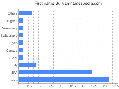 Given name Sulivan