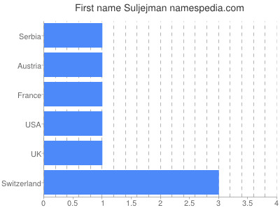 Given name Suljejman