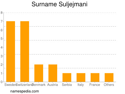 Surname Suljejmani