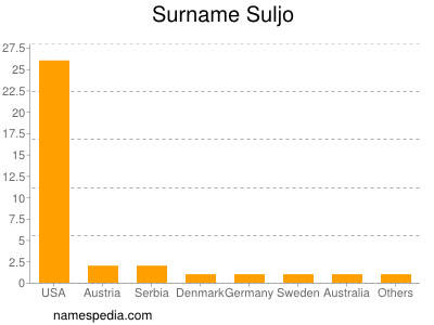 Surname Suljo