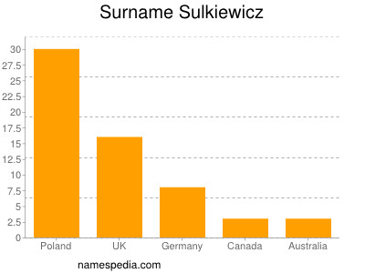 Surname Sulkiewicz