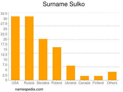 Surname Sulko