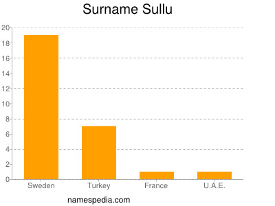 Surname Sullu