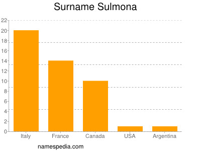 Surname Sulmona