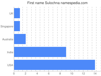Given name Sulochna