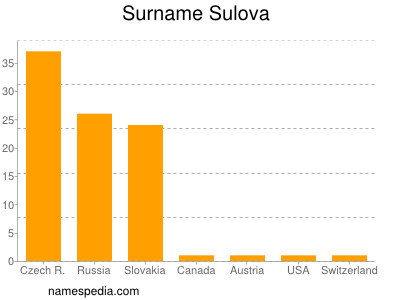 Surname Sulova