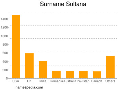 Surname Sultana
