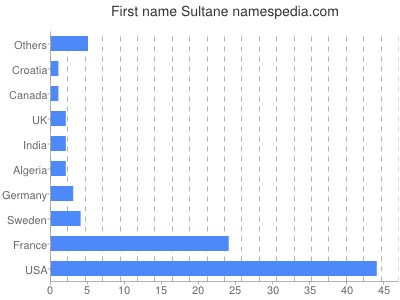 Given name Sultane