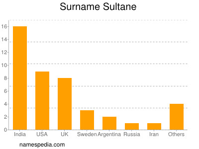 Surname Sultane