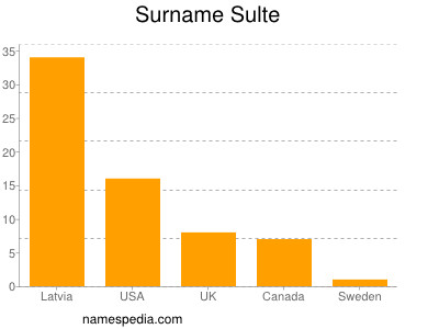 Surname Sulte