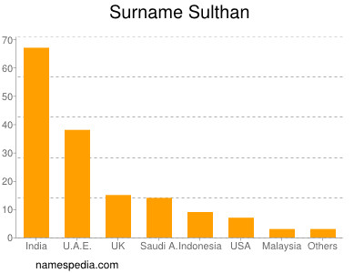 Surname Sulthan