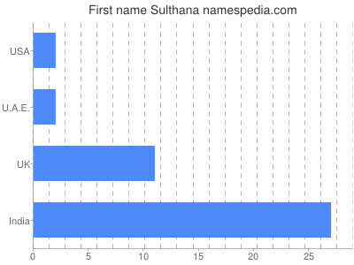 Given name Sulthana