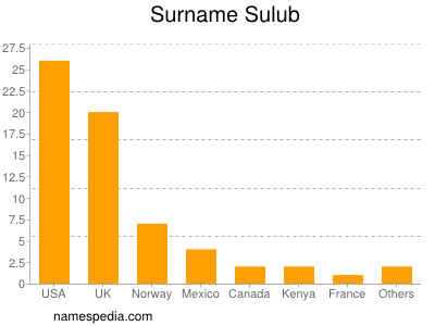 Surname Sulub