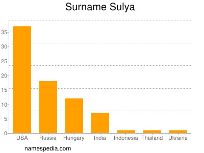 Surname Sulya