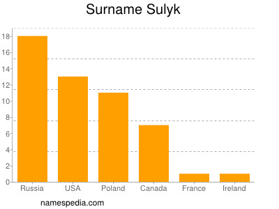 Surname Sulyk