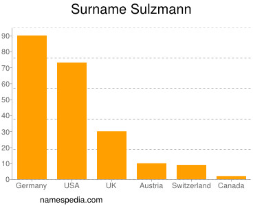 Surname Sulzmann