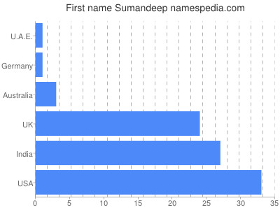 Given name Sumandeep