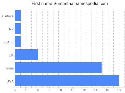 Given name Sumantha