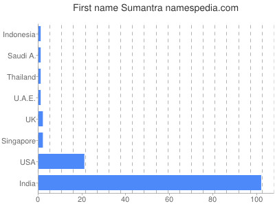 Given name Sumantra