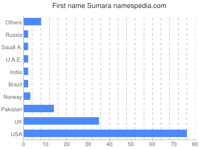 Given name Sumara