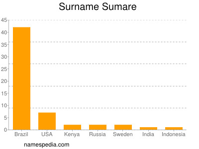 Surname Sumare