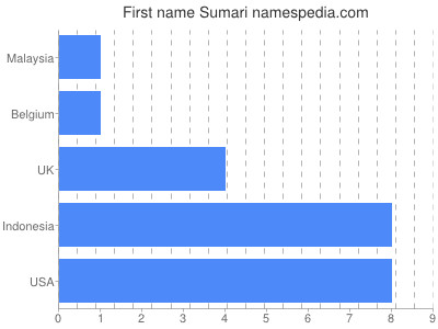 Given name Sumari